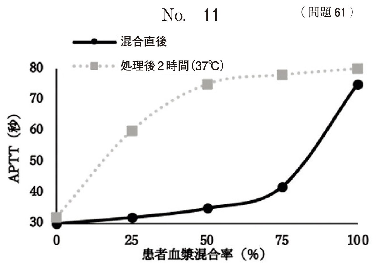 第68回 午前61 の図